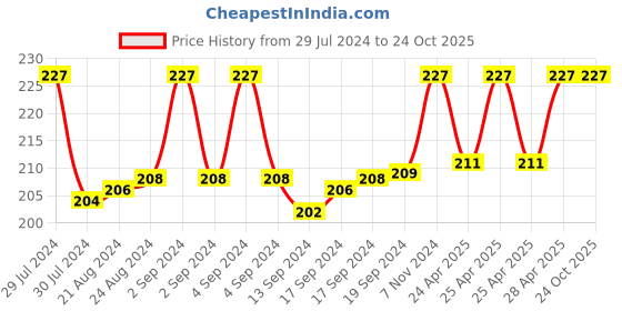 ajio.com jvnine Women Stole with Tassels jvnine Price History Graph from 29 Jul 2024 to 24 Oct 2025