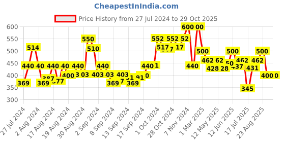 ajio.com arrabi women Stole with Tassels arrabi Price History Graph from 27 Jul 2024 to 29 Oct 2025