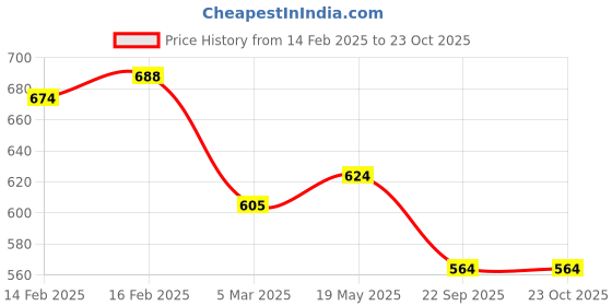 ajio.com rubans Women Stone Bangle rubans Price History Graph from 14 Feb 2025 to 23 Oct 2025