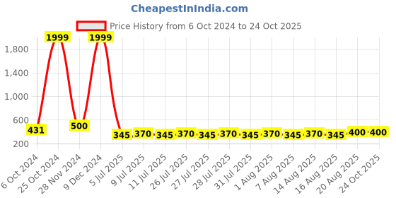 ajio.com vien Women Stone Studded Bangle Bracelet vien Price History Graph from 6 Oct 2024 to 23 Oct 2025