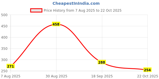 ajio.com saraf rs jewellery Women Stone-Studded Brooch saraf rs jewellery Price History Graph from 7 Aug 2025 to 22 Oct 2025