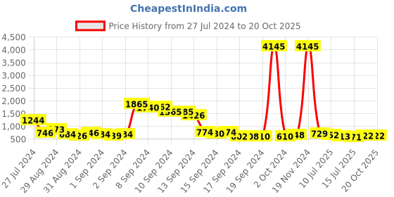 ajio.com priyaasi Women Stone-Studded Chandbali Earrings priyaasi Price History Graph from 27 Jul 2024 to 20 Oct 2025