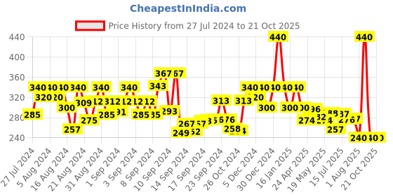 ajio.com trink Women Stone-Studded Cocktail Ring trink Price History Graph from 27 Jul 2024 to 21 Oct 2025