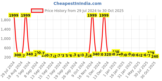 ajio.com trink Women Stone-Studded Cocktail Ring trink Price History Graph from 29 Jul 2024 to 30 Oct 2025