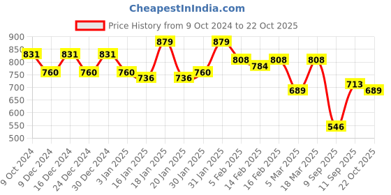 ajio.com rubans Women Stone-Studded Drop Earrings rubans Price History Graph from 9 Oct 2024 to 22 Oct 2025