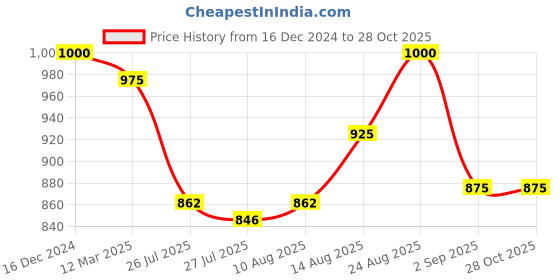 ajio.com valley of jewellery (voj) Women Stone-Studded Ear Studs valley of jewellery (voj) Price History Graph from 16 Dec 2024 to 27 Oct 2025