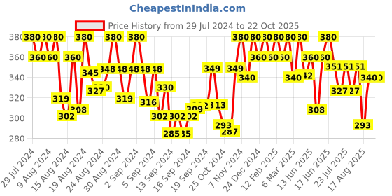 ajio.com jewels galaxy Women Stone-Studded Earrings with Floral Accent jewels galaxy Price History Graph from 29 Jul 2024 to 21 Oct 2025