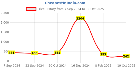 ajio.com oomph Women Stone-Studded Hair Clip oomph Price History Graph from 7 Sep 2024 to 19 Oct 2025