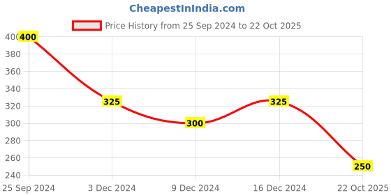 ajio.com trink Women Stone-Studded Jhumkas trink Price History Graph from 25 Sep 2024 to 22 Oct 2025
