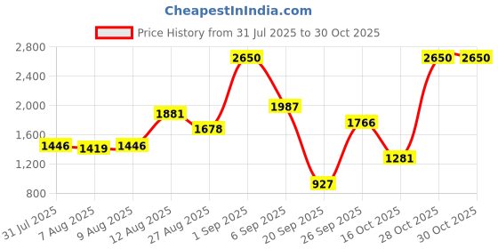 ajio.com palmonas Women Stone-Studded Link Chain Necklace palmonas Price History Graph from 31 Jul 2025 to 30 Oct 2025