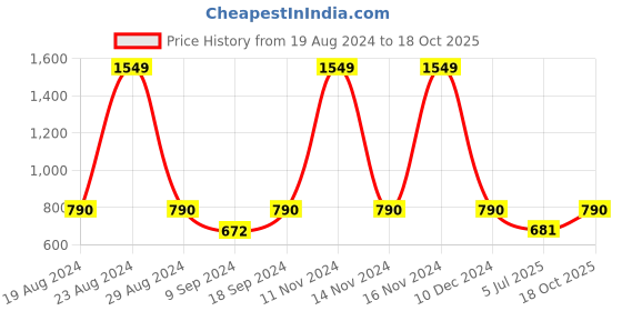 ajio.com abdesigns Women Stone-Studded Maangtikka abdesigns Price History Graph from 19 Aug 2024 to 18 Oct 2025