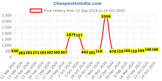 ajio.com panash Women Stone-Studded Mang Tikka panash Price History Graph from 12 Sep 2024 to 22 Oct 2025