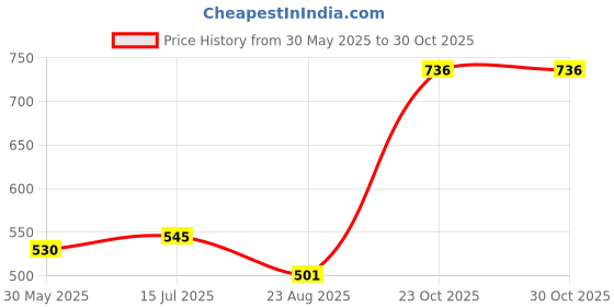 ajio.com saraf rs jewellery Women Stone-Studded Mang Tikka saraf rs jewellery Price History Graph from 30 May 2025 to 30 Oct 2025