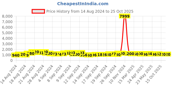 ajio.com trink Women Stone-Studded Multi-Piece Set trink Price History Graph from 14 Aug 2024 to 25 Oct 2025