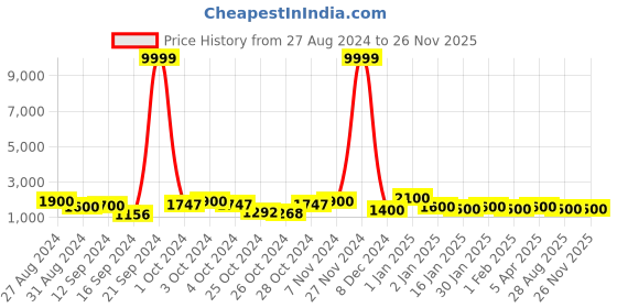 ajio.com trink Women Stone-Studded Multi-Piece Set trink Price History Graph from 27 Aug 2024 to 25 Nov 2025