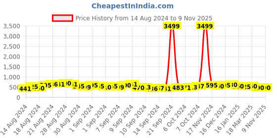 ajio.com trink Women Stone-Studded Necklace & Earings Set trink Price History Graph from 14 Aug 2024 to 8 Nov 2025