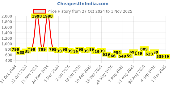 ajio.com rubans Women Stone-Studded Necklace & Earings Set rubans Price History Graph from 27 Oct 2024 to 30 Oct 2025