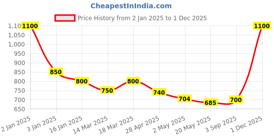 ajio.com trink Women Stone-Studded Necklace & Earings Set trink Price History Graph from 2 Jan 2025 to 1 Dec 2025