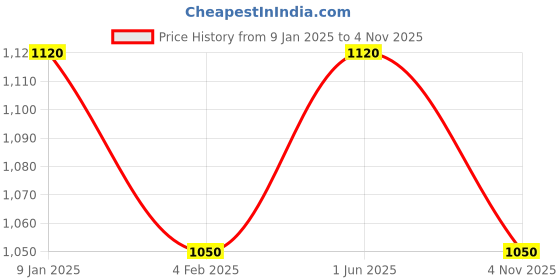 ajio.com trink Women Stone-Studded Necklace & Earings Set trink Price History Graph from 9 Jan 2025 to 4 Nov 2025