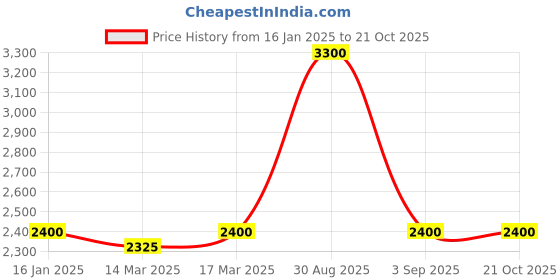 ajio.com trink Women Stone-Studded Necklace & Earings Set trink Price History Graph from 16 Jan 2025 to 20 Oct 2025