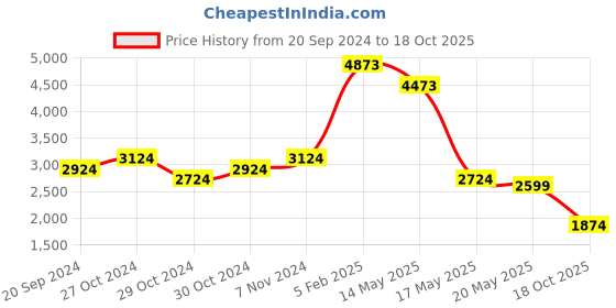 ajio.com silvermerc designs Women Stone-Studded Necklace & Earrings Set silvermerc designs Price History Graph from 20 Sep 2024 to 18 Oct 2025
