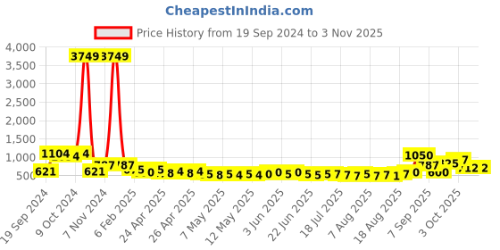 ajio.com panash Women Stone-Studded Necklace & Earrings Set panash Price History Graph from 19 Sep 2024 to 2 Nov 2025