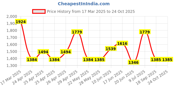 ajio.com saraf rs jewellery Women Stone-Studded Necklace & Earrings Set saraf rs jewellery Price History Graph from 17 Mar 2025 to 22 Oct 2025