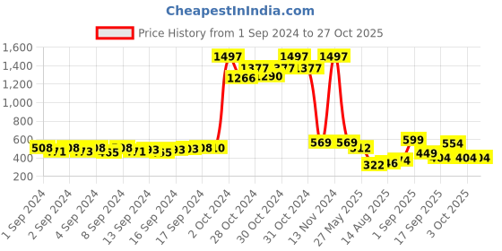 ajio.com panash Women Stone-Studded Nosepin panash Price History Graph from 1 Sep 2024 to 27 Oct 2025