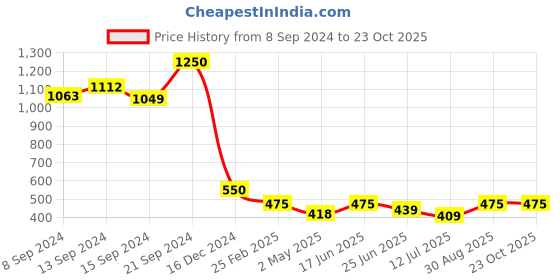 ajio.com valley of jewellery (voj) Women Stone-Studded Ring valley of jewellery (voj) Price History Graph from 8 Sep 2024 to 22 Oct 2025