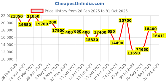 ajio.com just cavalli Women Stone-Studded Round-Shaped Analogue Watch-JC1L354M0065 just cavalli Price History Graph from 28 Feb 2025 to 31 Oct 2025