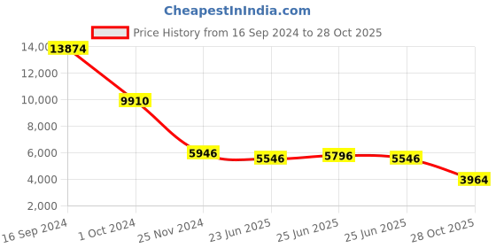 ajio.com juicy couture Women Stone-Studded Short Necklace juicy couture Price History Graph from 16 Sep 2024 to 28 Oct 2025