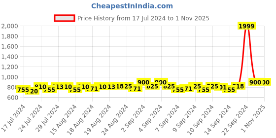 ajio.com ths Women Stone-Studded Turban ths Price History Graph from 17 Jul 2024 to 1 Nov 2025