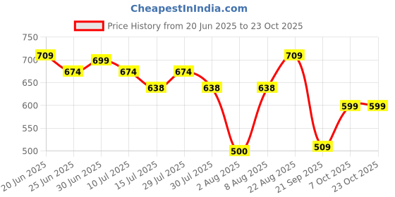 ajio.com dnmx Women Stone-Wash Distressed Skinny Fit Jeans dnmx Price History Graph from 20 Jun 2025 to 23 Oct 2025