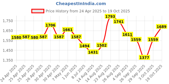 ajio.com u.s. polo assn. Women Stone Washed High Rise Flared Jeans u.s. polo assn. Price History Graph from 24 Apr 2025 to 19 Oct 2025