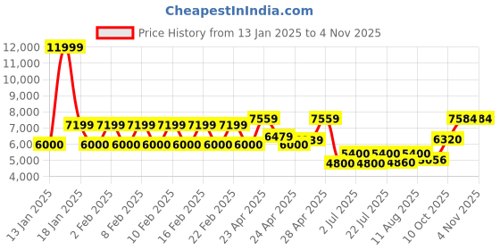 ajio.com superdry Women Storm Quilted Slim Fit Hooded Jacket superdry Price History Graph from 13 Jan 2025 to 3 Nov 2025