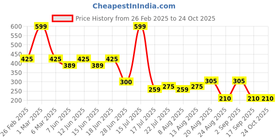 ajio.com avaasa mixnmatch trends select Women Straight Cardigan avaasa mixnmatch trends select Price History Graph from 26 Feb 2025 to 24 Oct 2025