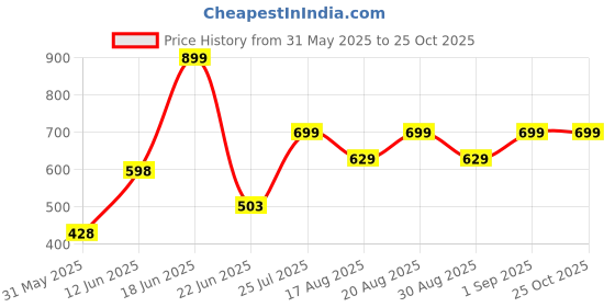 ajio.com yousta Women Straight Cotton Cargo Skirt yousta Price History Graph from 31 May 2025 to 24 Oct 2025