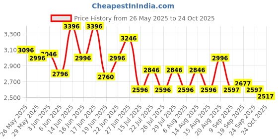 ajio.com pink fort Women Straight Cotton Kurta Set pink fort Price History Graph from 26 May 2025 to 24 Oct 2025