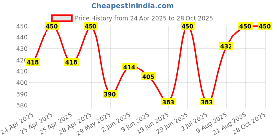 ajio.com nuevosdamas Women Straight Denim Skirt with Elasticated Waistband nuevosdamas Price History Graph from 24 Apr 2025 to 28 Oct 2025
