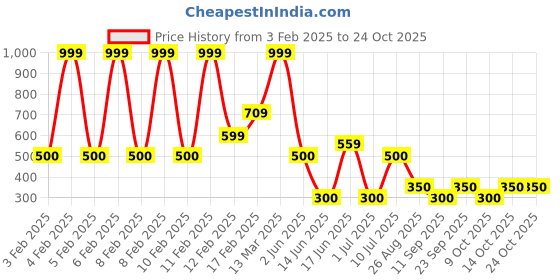 ajio.com rio Women Straight Fir Trousers with Drawstring Elasticated Waist rio Price History Graph from 3 Feb 2025 to 22 Oct 2025