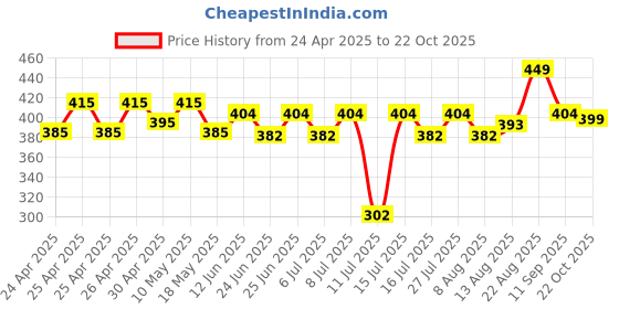 ajio.com max Women Straight Fit Capris max Price History Graph from 24 Apr 2025 to 22 Oct 2025