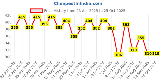 ajio.com max Women Straight Fit Capris max Price History Graph from 23 Apr 2025 to 25 Oct 2025