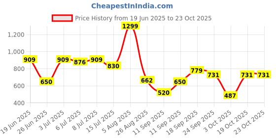 ajio.com dnmx Women Straight Fit Cargo Jeans dnmx Price History Graph from 19 Jun 2025 to 23 Oct 2025