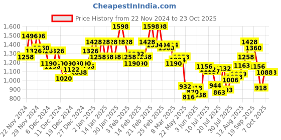 ajio.com ivoc Women Straight Fit Cargo Pants ivoc Price History Graph from 22 Nov 2024 to 22 Oct 2025