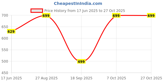 ajio.com yousta Women Straight Fit Cargo Pants yousta Price History Graph from 17 Jun 2025 to 27 Oct 2025