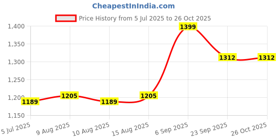 ajio.com max Women Straight Fit Cargo Pants max Price History Graph from 5 Jul 2025 to 25 Oct 2025