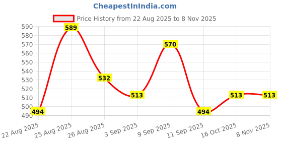 ajio.com wuxi Women Straight Fit Cargo Pants wuxi Price History Graph from 22 Aug 2025 to 3 Nov 2025