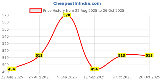 ajio.com wuxi Women Straight Fit Cargo Pants wuxi Price History Graph from 22 Aug 2025 to 26 Oct 2025