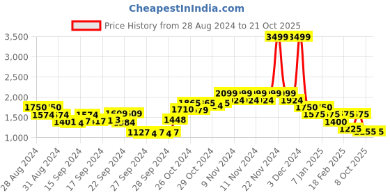 ajio.com only Women Straight Fit Cargo Pants with Belt only Price History Graph from 28 Aug 2024 to 20 Oct 2025