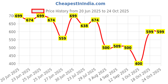 ajio.com dnmx Women Straight Fit Cargos dnmx Price History Graph from 20 Jun 2025 to 24 Oct 2025